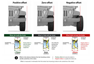 An image of a jeep three times, each with different wheel differentiator lines to represent different offsets: positive offset, zero offset, and negative offset, There is also a wheel illustration and further information below each Jeep illustration.