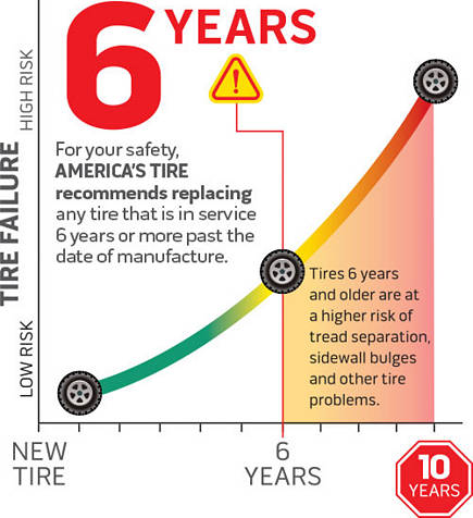 Infographic explaining risks of possible tire failures as tires age. A new tire is low risk. For your safety, America's Tire recommends replacing any tire that is in service 6 years or more past the date of manufacture. Tires 6 years and older are at a higher risk of tread separation, sidewall bulges and other tire problems. A tire at 10 years or older is at very high risk of tire failure.