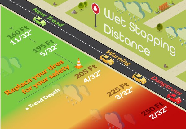 Infographic explaining how wet stopping distances increase as tread depth is depleted. 11/32 inch of tread allows an average wet stopping distance of 160 feet. 5/32 inch of tread allows an average wet stopping distance of 195 feet. For your safety, we warn to replace your tires at 4/32 inch of tread, which allows an average wet stopping distance of 205 feet. 3/32 inch of tread begins a dangerous average wet stopping distance of 225 feet; even more dangerous is 2/32 inch which allows a wet stopping distance of 250 feet.