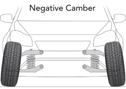 Wheel camber illustration, negative