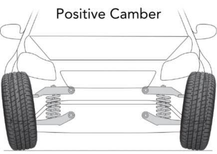 Wheel camber illustration, positive