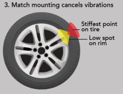 How much to best sale get your tires balanced