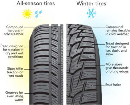 All-season vs. Winter tires infographic