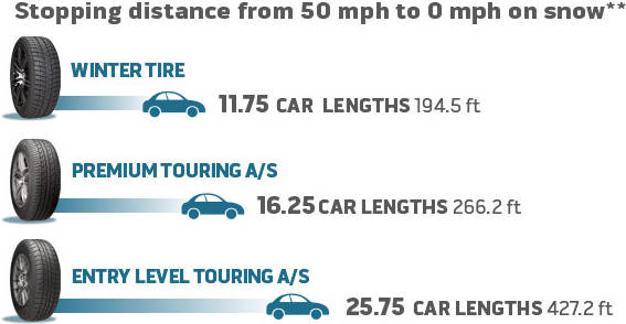 stopping distance infographic showing superiority of winter tires