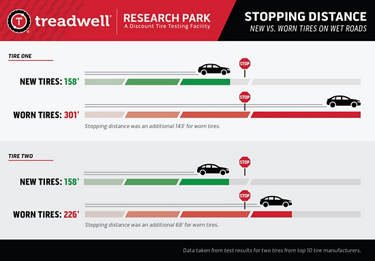 treadwell stopping distance new vs worn infographic.