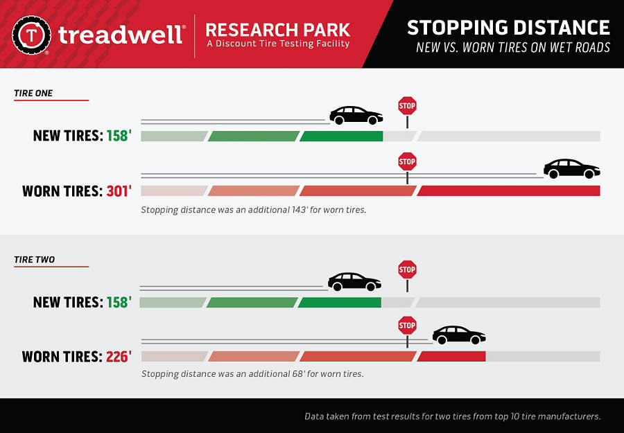 Infographic from Treadwell Research Park showing stopping distance on wet roads for new versus worn tires. Tire One: new tires stop at 158 feet, worn tires at 301 feet, an additional 143 feet. Tire Two: new tires stop at 158 feet, worn tires at 226 feet, an additional 68 feet.